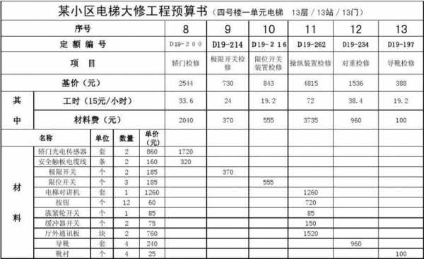 电梯维保费用摊销吗（电梯维保费从哪里支出）-图3