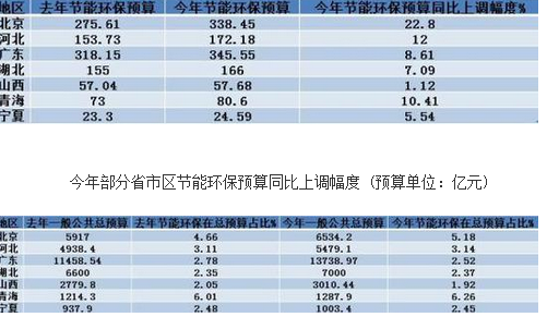 企业环保费用预算表（环保费用投入比例）-图2