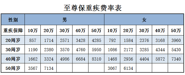 重疾险一年保费多少（重疾险一年费用）-图2