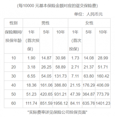 深圳保费（深圳保险费率）-图1