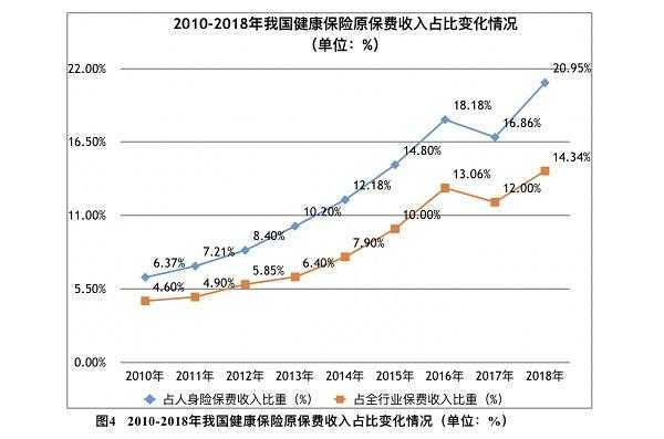 18年健康险保费增速（18年健康险保费增速怎么算）-图2