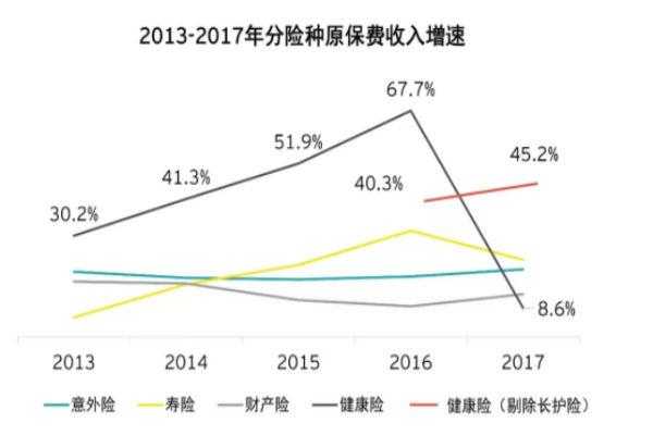 18年健康险保费增速（18年健康险保费增速怎么算）-图3