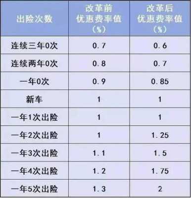 车险费率与次数关系（车险费率与次数关系大吗）-图1