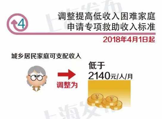 上海低保费每月多少钱（2021年上海低保标准多少钱）-图2