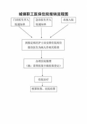 医保费用报销流程（医保费用报销流程图）-图1