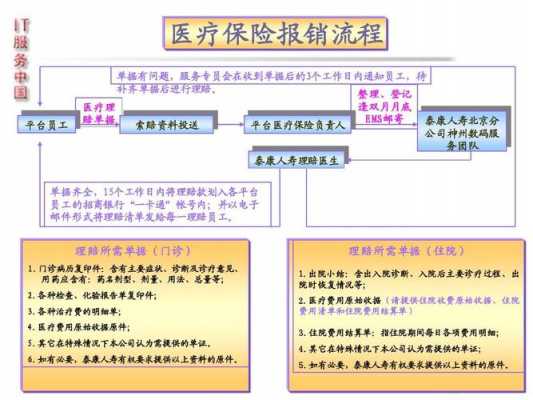 医保费用报销流程（医保费用报销流程图）-图2