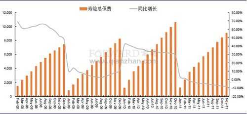 2011年保费增长率（2011年保险业负增长原因）-图3