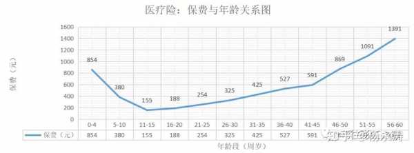 不同年龄保费差距（保费与年龄的大小关系）-图1