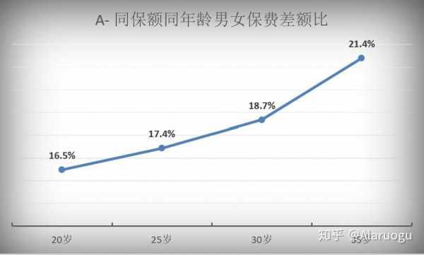 不同年龄保费差距（保费与年龄的大小关系）-图2