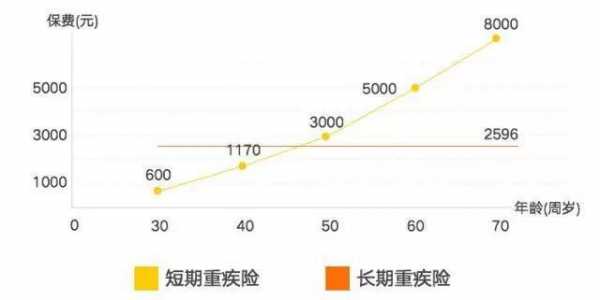 不同年龄保费差距（保费与年龄的大小关系）-图3