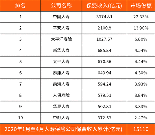 寿险保费6（寿险保费收入排名）-图3