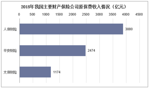 2014财险公司保费（2018财产险保费收入）-图1