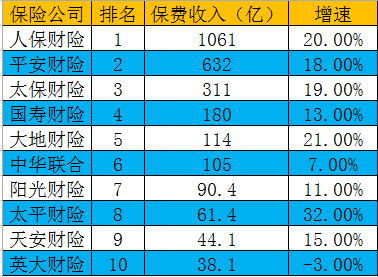 2014财险公司保费（2018财产险保费收入）-图2