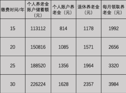 人保有养老保险（人保有养老保险一个月扣费多少钱）-图2