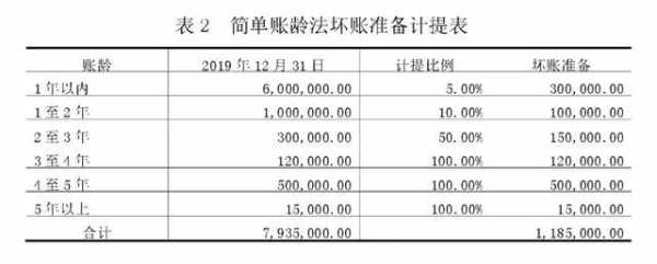 应收保费坏账（应收保费坏账准备）-图2