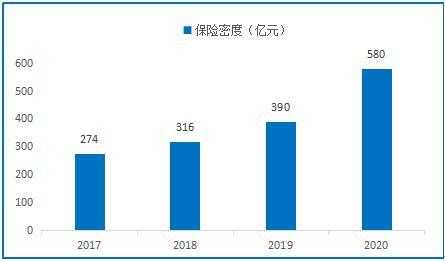 保费密度（保费密度各年）-图2