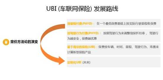 ubi车险有哪些（ubi车险国家认可吗）-图1