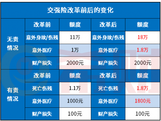 车险费改新旧对比（新改的车险）-图1