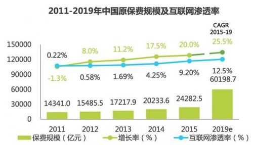 互联网保费渗透率（互联网保险的渗透率从2016年开始下降,主要原因是）-图2