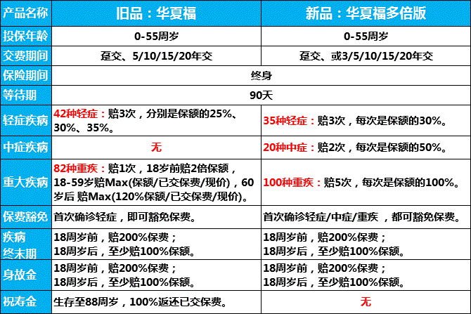 华夏福多倍保保费（华夏福多倍版返保费吗）-图1