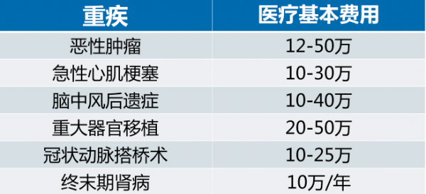 60岁左右重疾险保费（60岁以上重疾险要交多少钱）-图1