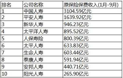 中国寿险保费排名（中国寿险排行榜）-图1