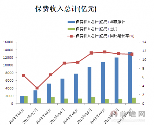 2013年保险保费收入（2013年保费规模）-图2