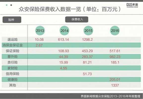 极保障众安保费收取（众安保险领保额是真的吗）-图3