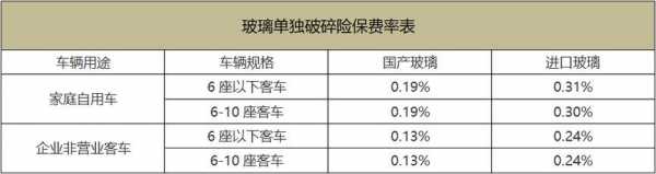 玻璃险的保费（玻璃险贵吗）-图2