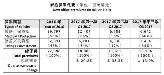 香港保险平均保费（香港保险多少钱一个月）-图2