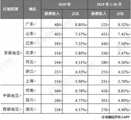 健康险保费地区排名（国内健康保险）-图2