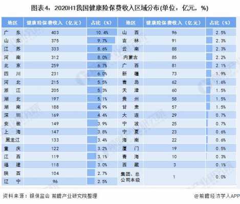 健康险保费地区排名（国内健康保险）-图3