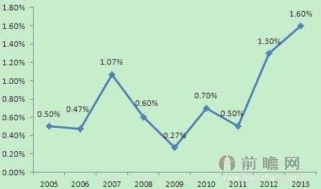 平均年担保费率%（平均担保代偿率）-图3