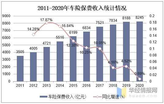 全国汽车保险保费收入（我国汽车保险收入占财产保险收入的比例）-图3