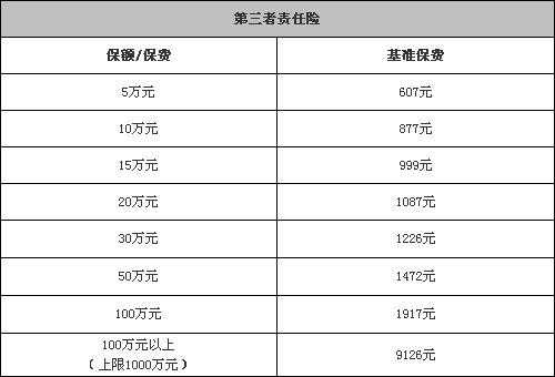 保险三者5万保费多少（三者险五万一年多钱）-图2