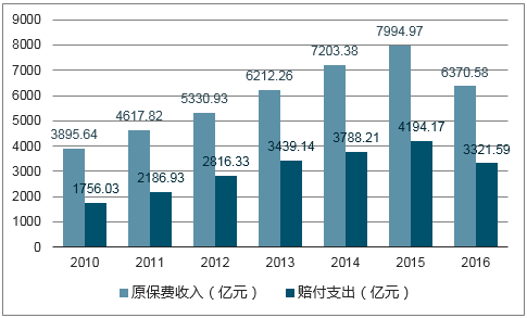 我国家财险保费数据（我国家财险保费数据分析）-图1