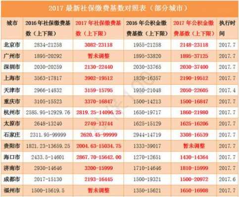 2017年社保费用（2017年社保单位缴纳比例）-图3