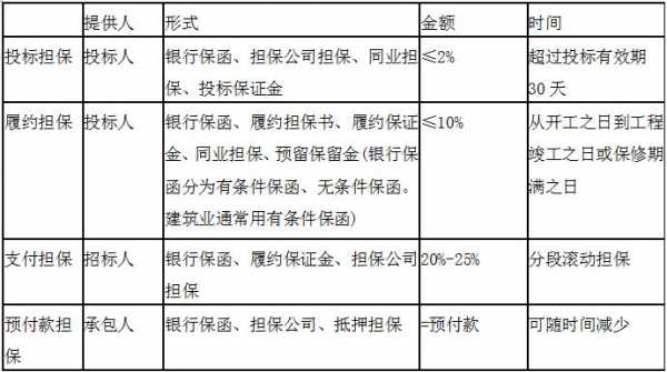 工程履约担保费应计入（工程履约担保费应计入什么科目）-图3