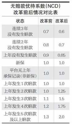 连续三年未出险保费（连续三年未出险保费上涨）-图2