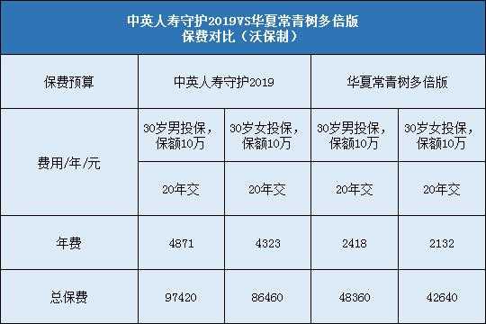 中英人寿保费试算（中英人寿赔付率是多少）-图2