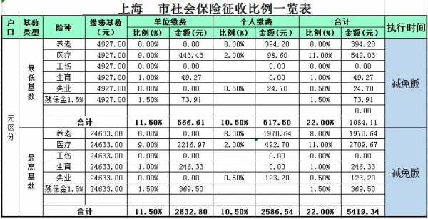 上海社保费费率（上海社保费率2020）-图1