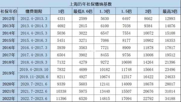 上海社保费费率（上海社保费率2020）-图3