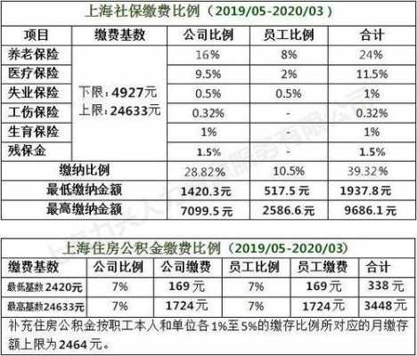 上海社保费费率（上海社保费率2020）-图2