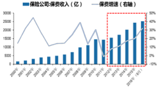 保费收入占国内（保费收入占国内比重）-图3