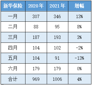 新华续期保费部门收入（新华续期保费部门收入怎么算）-图3