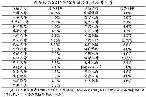 人保寿险万能账户利率（人保寿险万能账户利率查询）-图3