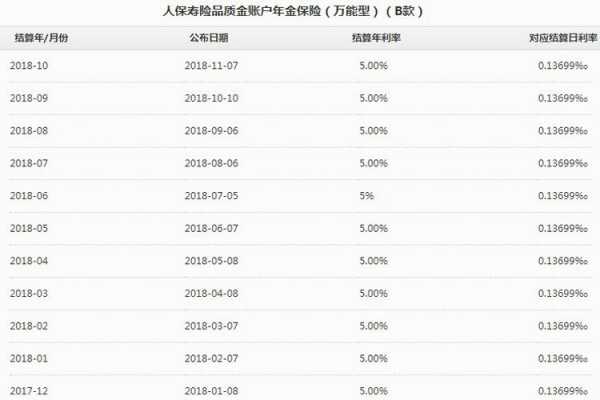 人保寿险万能账户利率（人保寿险万能账户利率查询）-图1