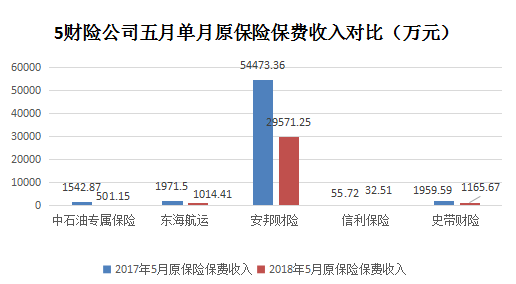 总保费与原保费收入（保费收入与原保费收入区别）-图1