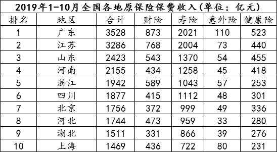 各省保费收入排名（2019年各省保费收入）-图2