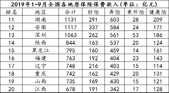 各省保费收入排名（2019年各省保费收入）-图3